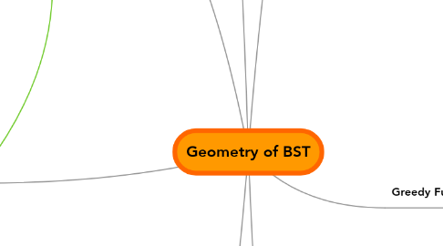 Mind Map: Geometry of BST