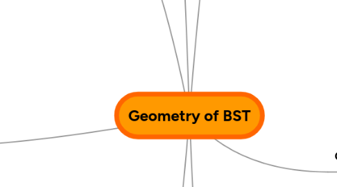 Mind Map: Geometry of BST