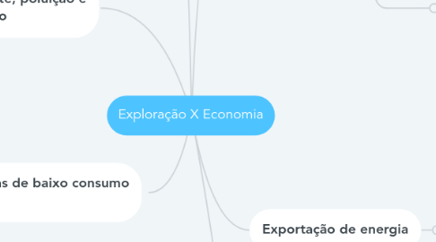 Mind Map: Exploração X Economia