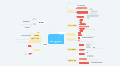 Mind Map: CREACIÓN DE UN SITIO WEB