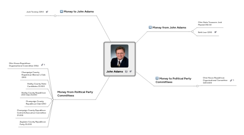 Mind Map: John Adams