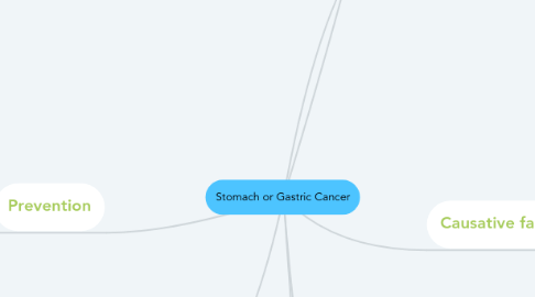 Mind Map: Stomach or Gastric Cancer