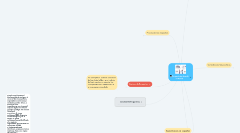 Mind Map: Requerimientos del software