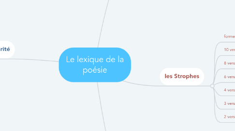 Mind Map: Le lexique de la poésie