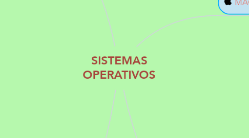 Mind Map: SISTEMAS OPERATIVOS