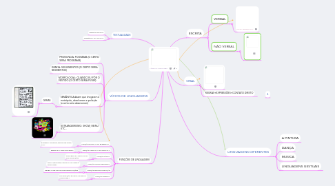 Mind Map: LÍNGUA E LINGUAGEM