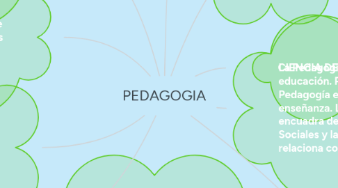 Mind Map: PEDAGOGIA