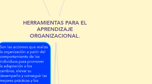 Mind Map: HERRAMIENTAS PARA EL APRENDIZAJE ORGANIZACIONAL.