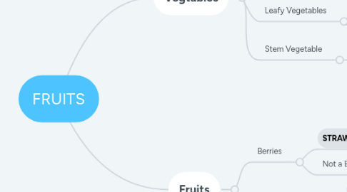 Mind Map: FRUITS