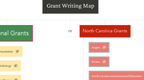 Mind Map: Grant Writing Map