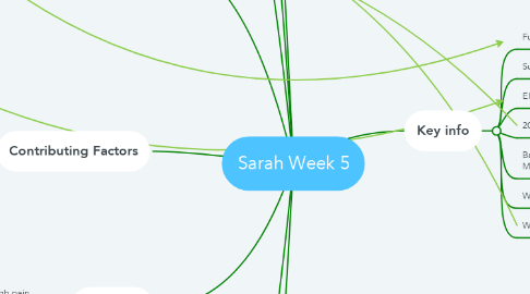 Mind Map: Sarah Week 5