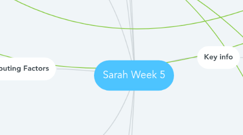 Mind Map: Sarah Week 5