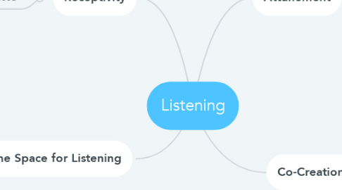 Mind Map: Listening