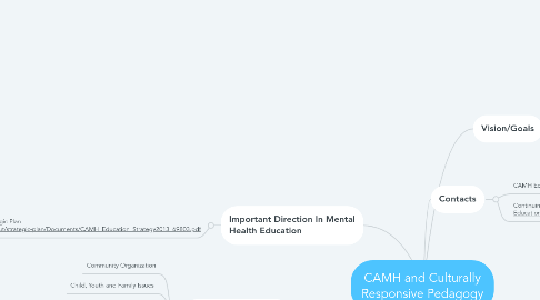 Mind Map: CAMH and Culturally Responsive Pedagogy