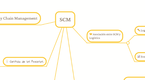 Mind Map: SCM