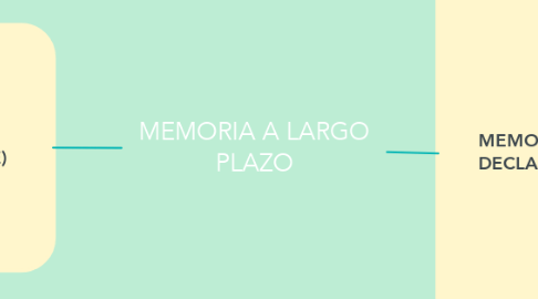 Mind Map: MEMORIA A LARGO PLAZO