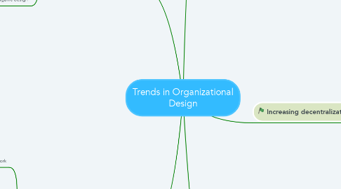 Mind Map: Trends in Organizational Design