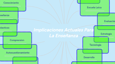 Mind Map: Implicaciones Actuales Para La Enseñanza