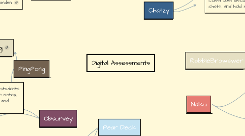 Mind Map: Digital Assessments