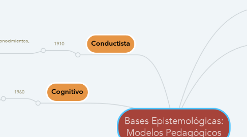 Mind Map: Bases Epistemológicas: Modelos Pedagógicos