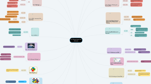 Mind Map: 20 Things about the Internet