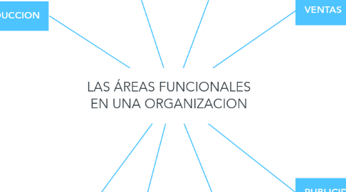 Mind Map: LAS ÁREAS FUNCIONALES EN UNA ORGANIZACION