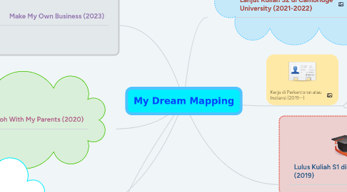 Mind Map: My Dream Mapping