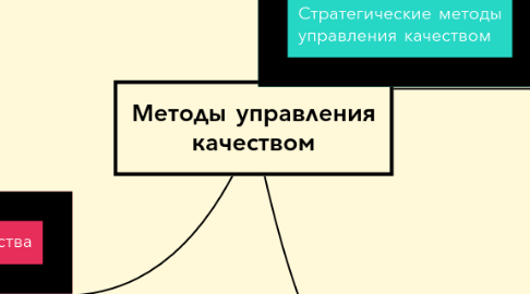 Mind Map: Методы управления качеством