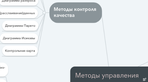 Mind Map: Методы управления качеством