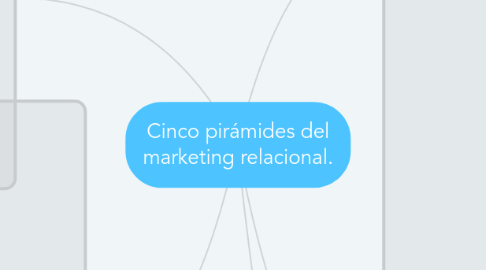 Mind Map: Cinco pirámides del marketing relacional.