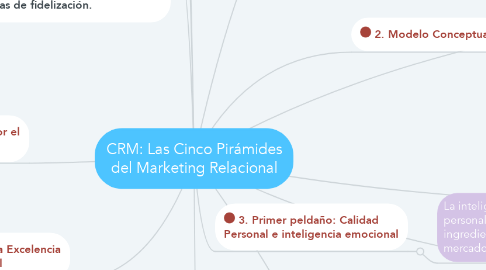 Mind Map: CRM: Las Cinco Pirámides del Marketing Relacional