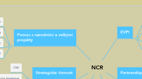 Mind Map: NCR
