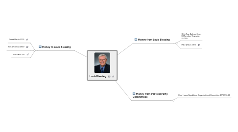 Mind Map: Louis Blessing