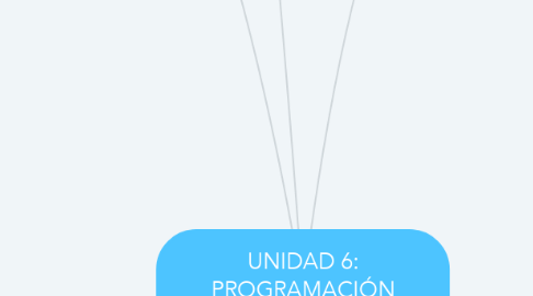 Mind Map: UNIDAD 6: PROGRAMACIÓN ORIENTADA A OBJETOS