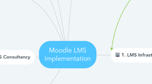 Mind Map: Moodle LMS Implementation