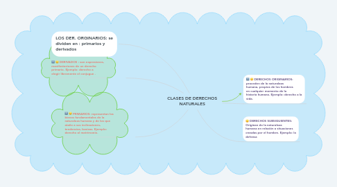 Mind Map: CLASES DE DERECHOS NATURALES