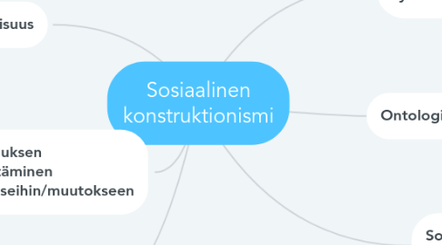 Mind Map: Sosiaalinen konstruktionismi