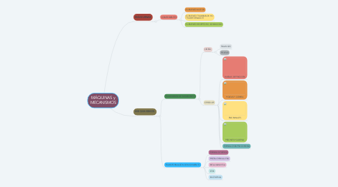 Mind Map: MÁQUINAS y MECANISMOS