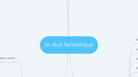 Mind Map: le récit fantastique