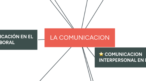 Mind Map: LA COMUNICACION