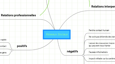 Mind Map: Réseaux Sociaux