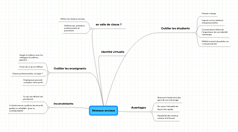 Mind Map: Réseaux sociaux