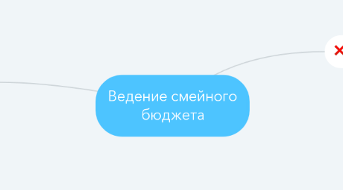 Mind Map: Ведение смейного бюджета