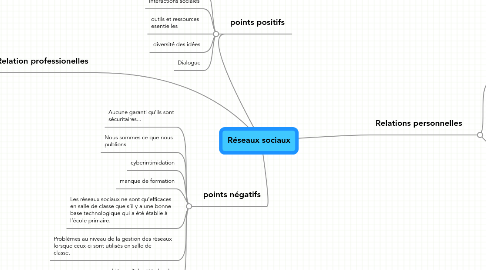 Mind Map: Réseaux sociaux