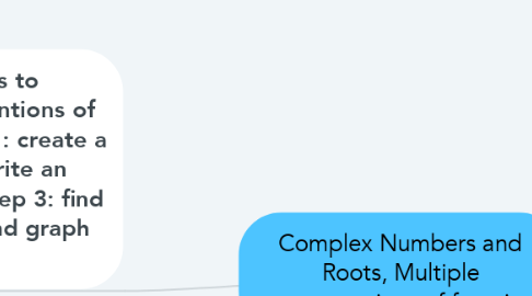 Mind Map: Complex Numbers and Roots, Multiple representations of functions