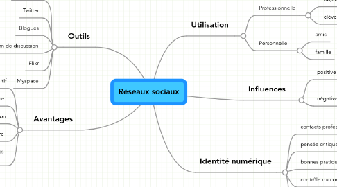 Mind Map: Réseaux sociaux