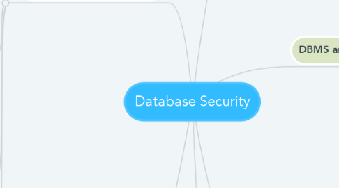 Mind Map: Database Security