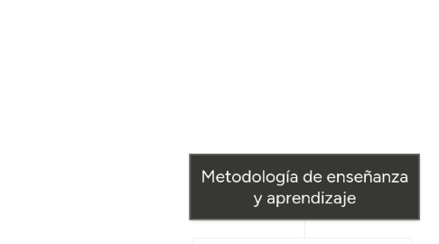 Mind Map: Metodología de enseñanza y aprendizaje