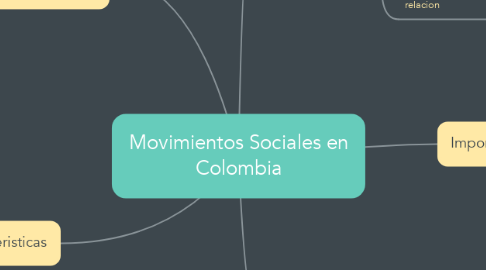 Mind Map: Movimientos Sociales en Colombia