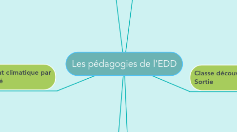 Mind Map: Les pédagogies de l'EDD